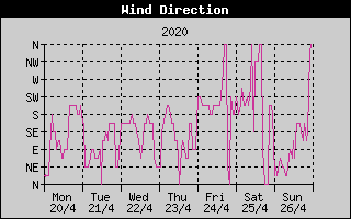 Wind Direction History