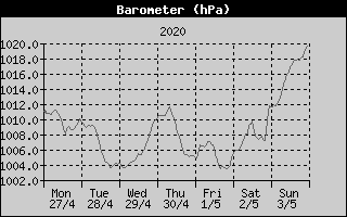 Barometer History
