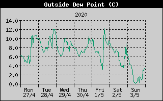 Outside Dewpoint History