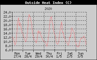 Heat Index History