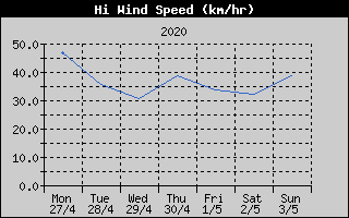 High Wind Speed History