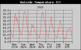 Outside Temperature History