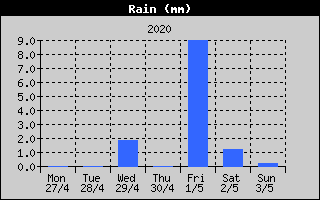 Total Rain History