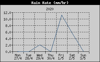 Rain Rate History