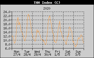 THW Index History