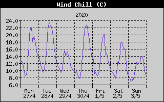 Wind Chill History