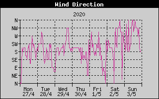 Wind Direction History