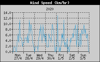 Average Wind Speed History