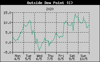 Outside Dewpoint History