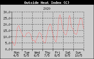 Heat Index History