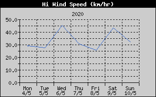 High Wind Speed History