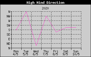 Direction of High Wind History