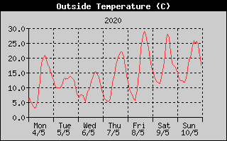 Outside Temperature History