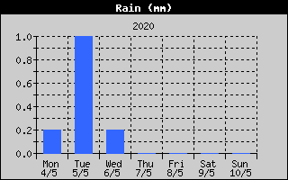 Total Rain History
