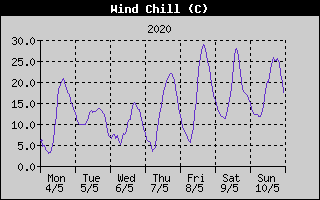 Wind Chill History