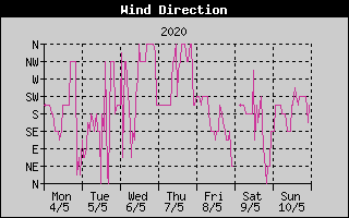 Wind Direction History