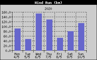 Wind Run History