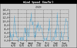 Average Wind Speed History