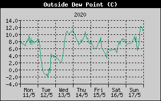 Outside Dewpoint History