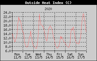 Heat Index History