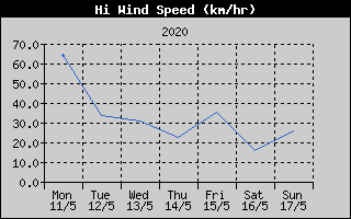 High Wind Speed History