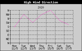 Direction of High Wind History