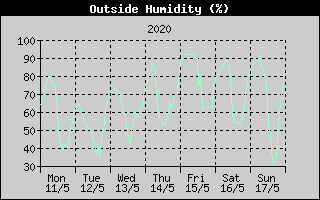Outside Humidity History