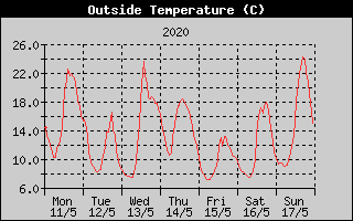 Outside Temperature History