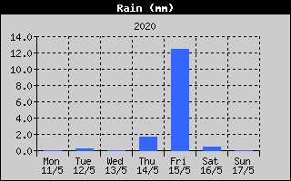 Total Rain History