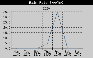 Rain Rate History