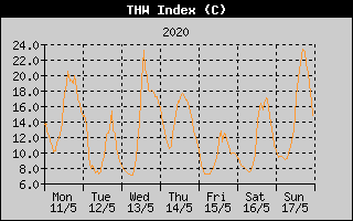 THW Index History