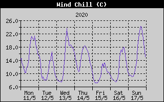 Wind Chill History