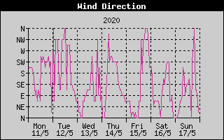 Wind Direction History