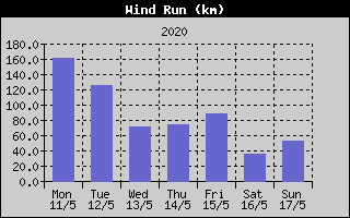 Wind Run History