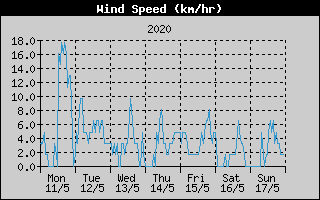 Average Wind Speed History