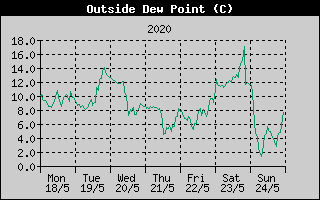 Outside Dewpoint History