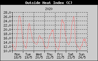Heat Index History