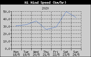 High Wind Speed History