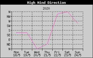 Direction of High Wind History