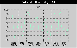Outside Humidity History