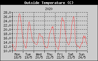 Outside Temperature History