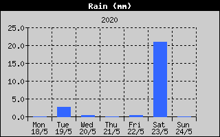 Total Rain History