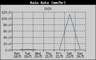 Rain Rate History