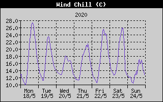 Wind Chill History