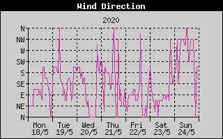 Wind Direction History