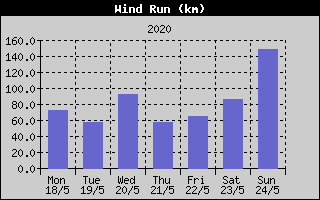Wind Run History