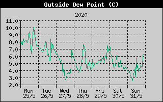 Outside Dewpoint History