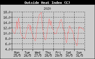 Heat Index History