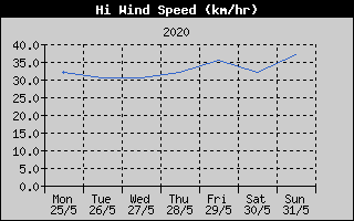 High Wind Speed History