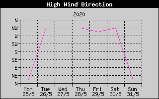 Direction of High Wind History
